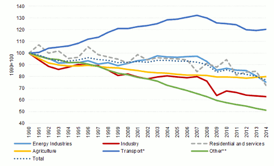 graph ilustrated gradual decline in emissions