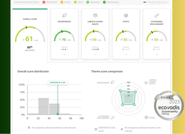 EcoVadis Sustainability Rating 2023